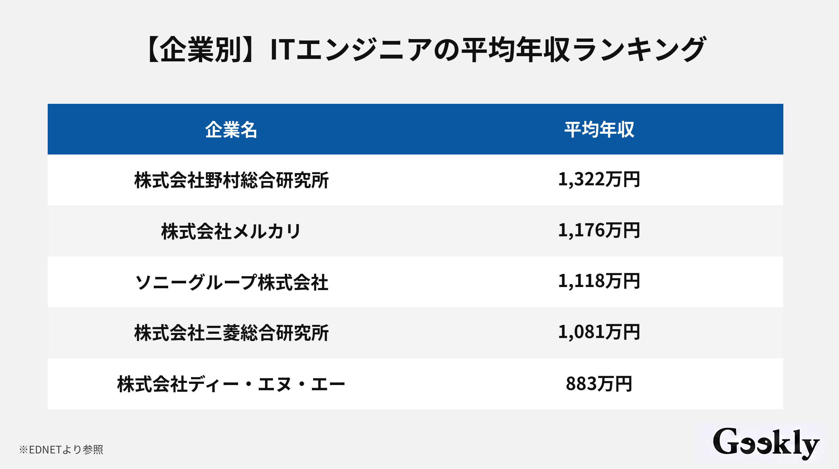 エンジニア 年収ランキング