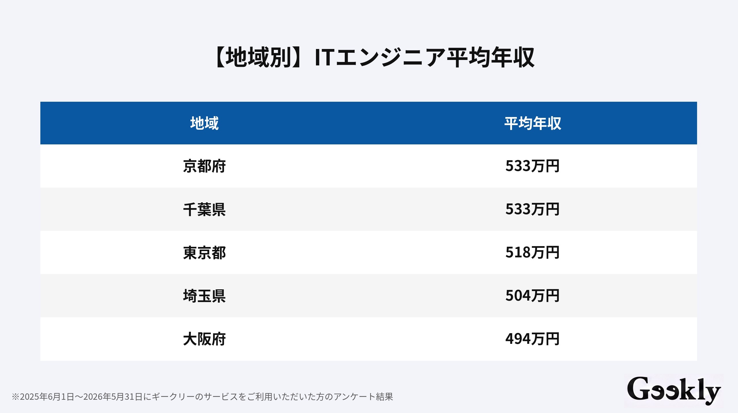 エンジニア 年収 ランキング