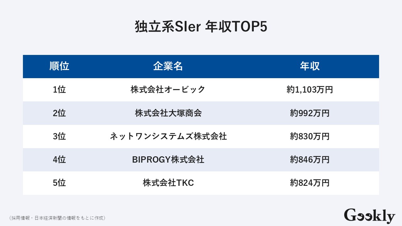 sier ランキング