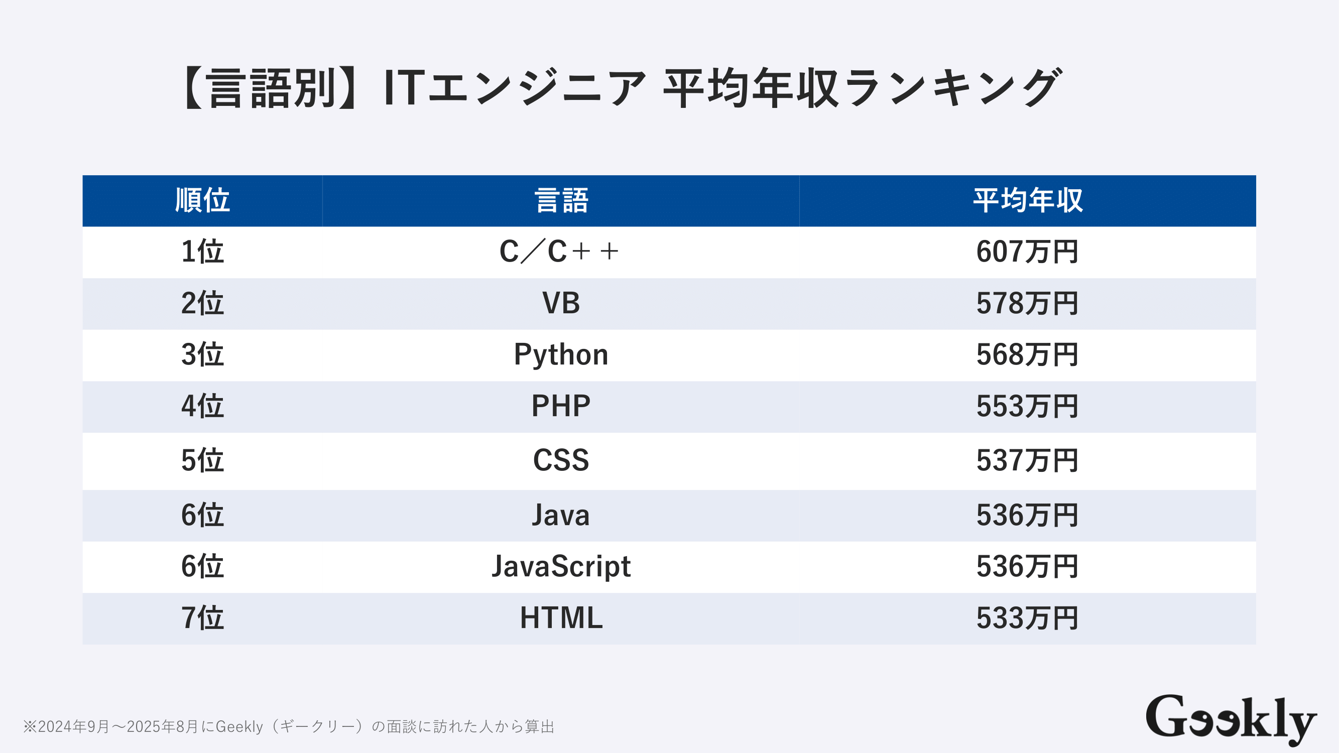 ITエンジニア 平均年収