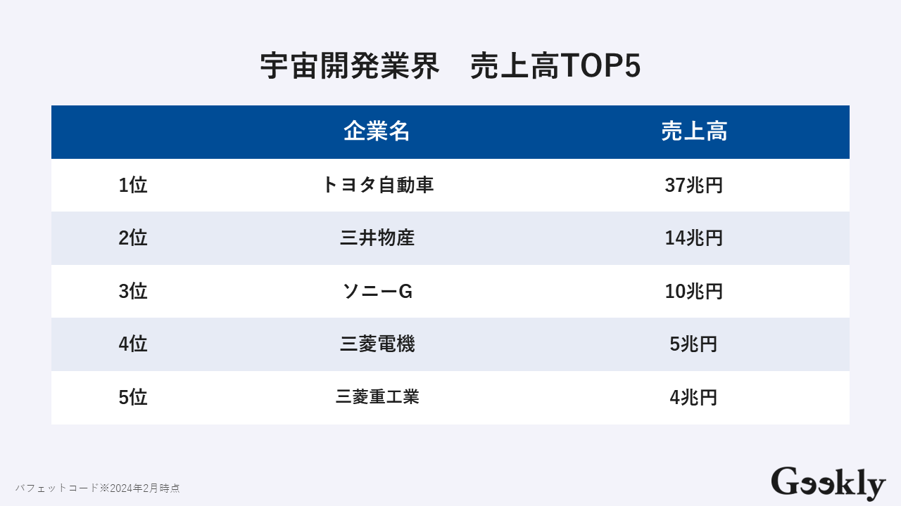急成長中の宇宙開発ビジネスを牽引する大手企業ランキング！ | GeeklyMedia(ギークリーメディア) | Geekly（ギークリー） IT ・Web・ゲーム業界専門の人材紹介会社