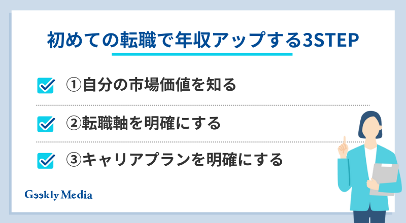 転職 150万アップ