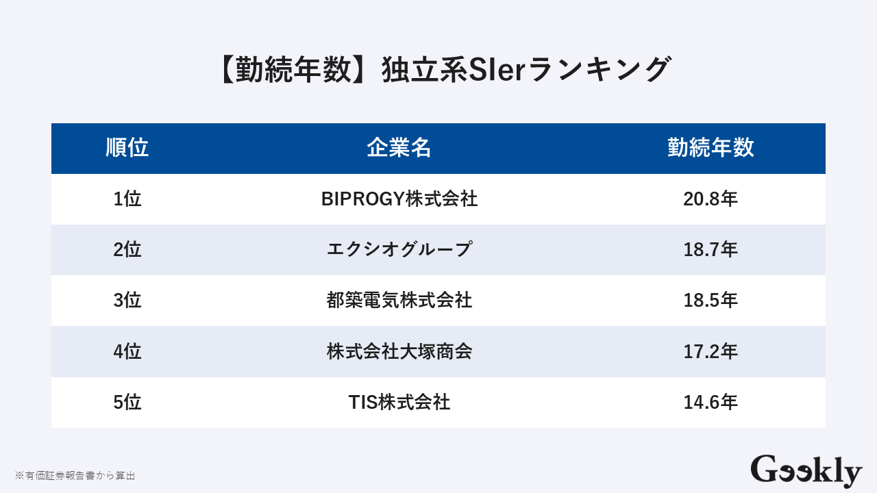 独立系sier ランキング