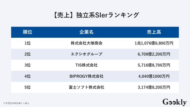 独立系sier ランキング