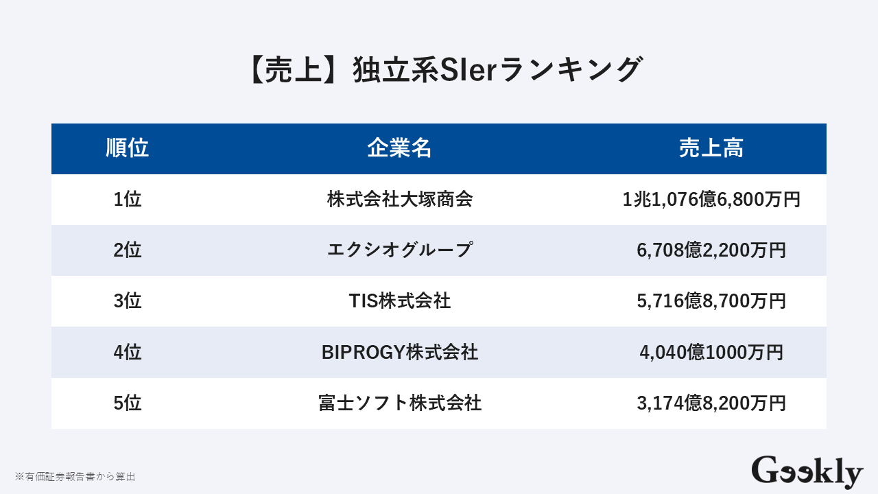 独立系sier ランキング