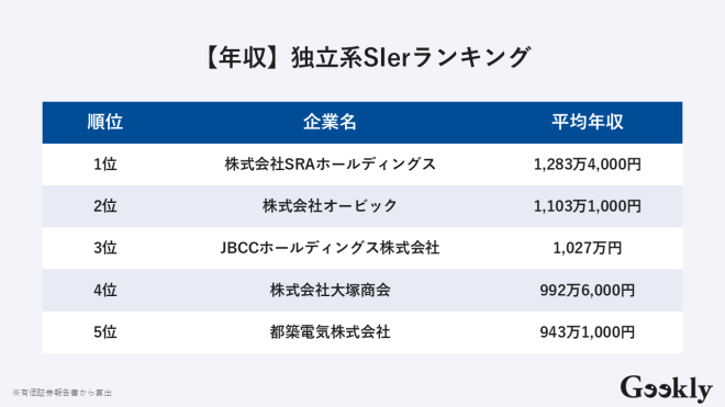 独立系sier ランキング