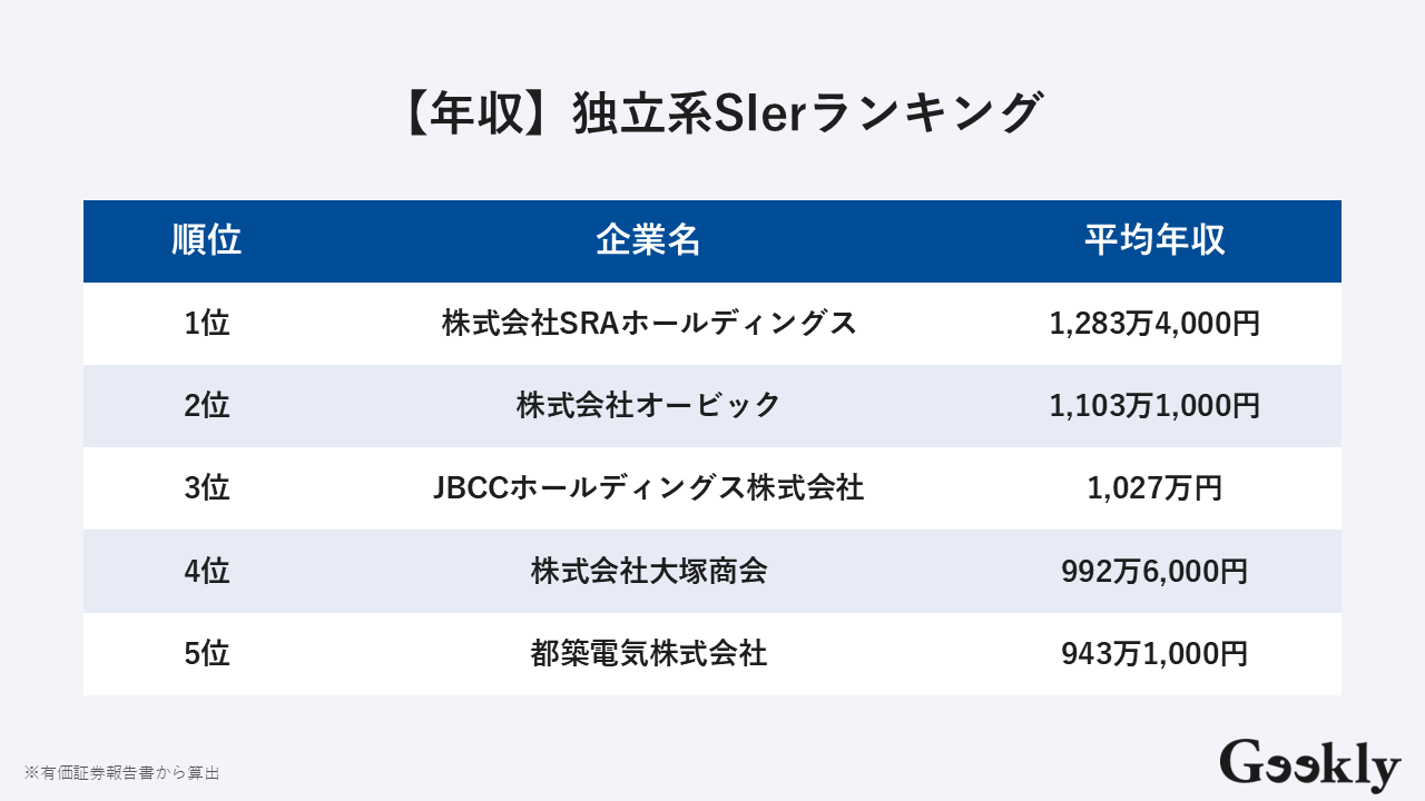 独立系sier ランキング