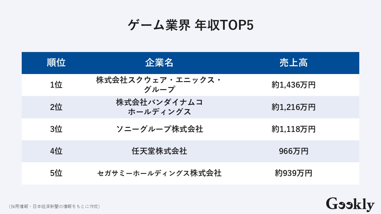 ゲーム会社ランキング2026最新版！売上・年収で見る転職おすすめ企業 | GeeklyMedia(ギークリーメディア) | Geekly（ギークリー）  IT・Web・ゲーム業界専門の人材紹介会社