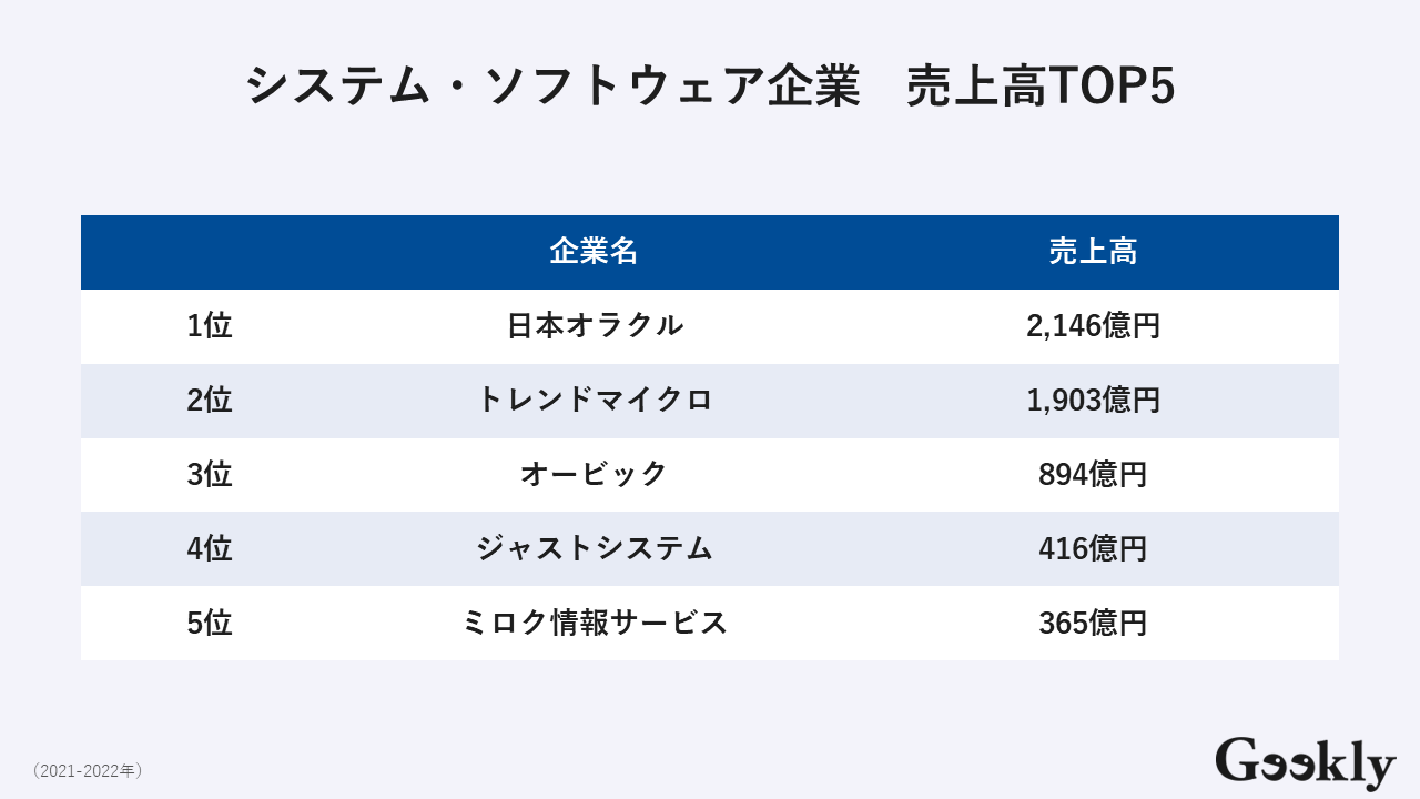 ソフトウェア業界の売り上げ・年収ランキングTOP5を紹介 | GeeklyMedia(ギークリーメディア) | Geekly（ギークリー）  IT・Web・ゲーム業界専門の人材紹介会社