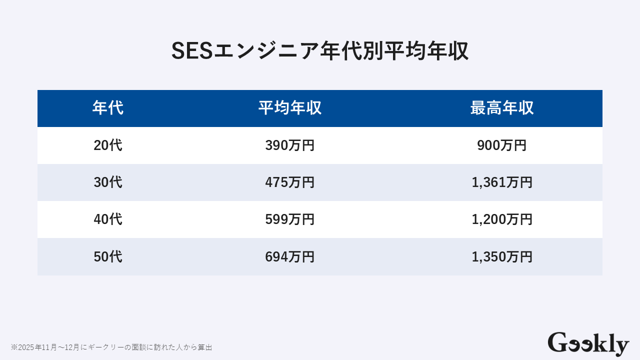 SES 大手