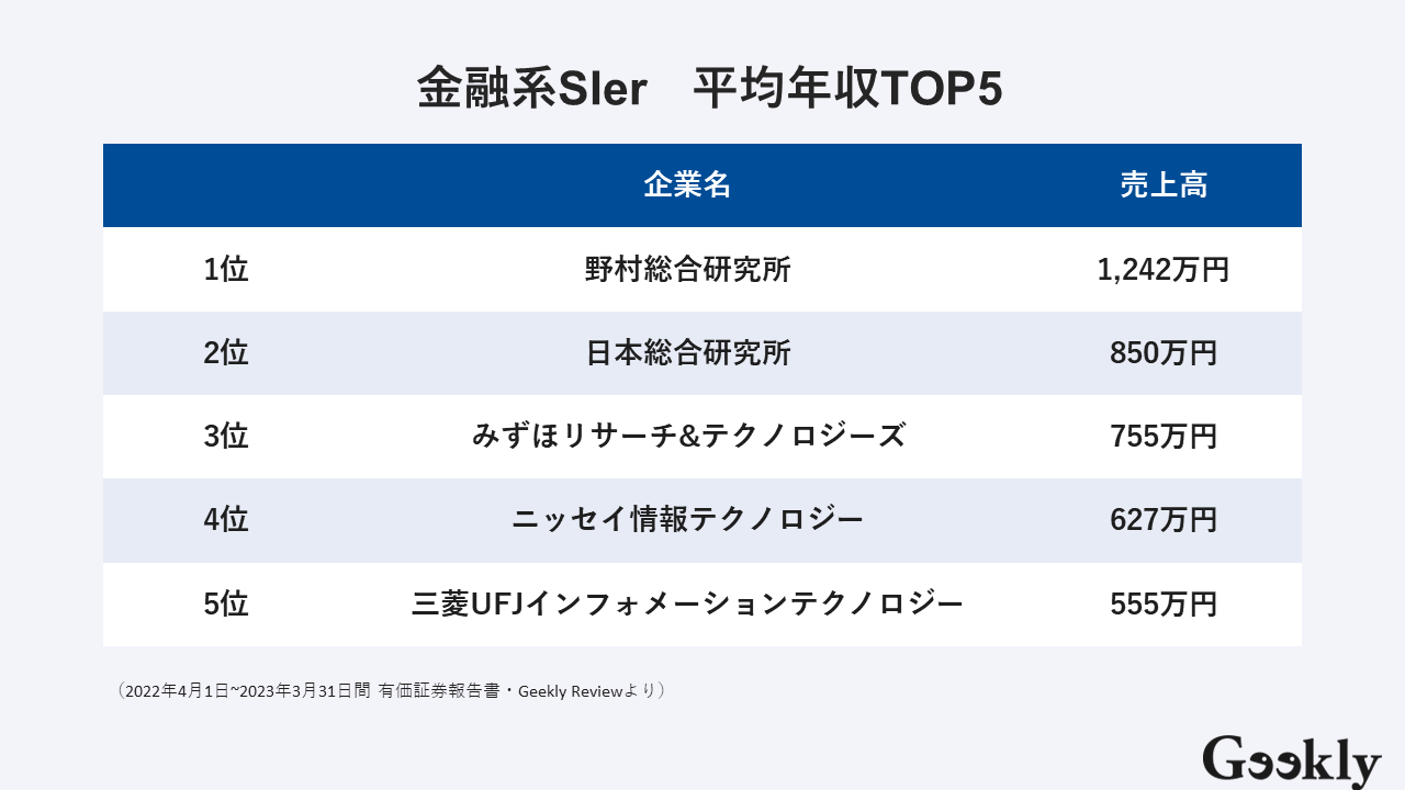 金融系SIer売上・年収ランキング！優良企業の選び方も合わせて解説 | GeeklyMedia(ギークリーメディア) | Geekly（ギークリー）  IT・Web・ゲーム業界専門の人材紹介会社