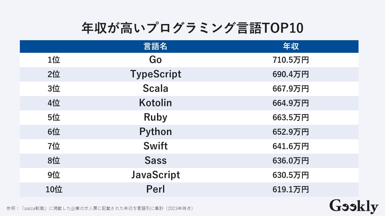 プログラミング言語別の年収ランキング！将来性やトレンドを解説 | GeeklyMedia(ギークリーメディア) | Geekly（ギークリー）  IT・Web・ゲーム業界専門の人材紹介会社