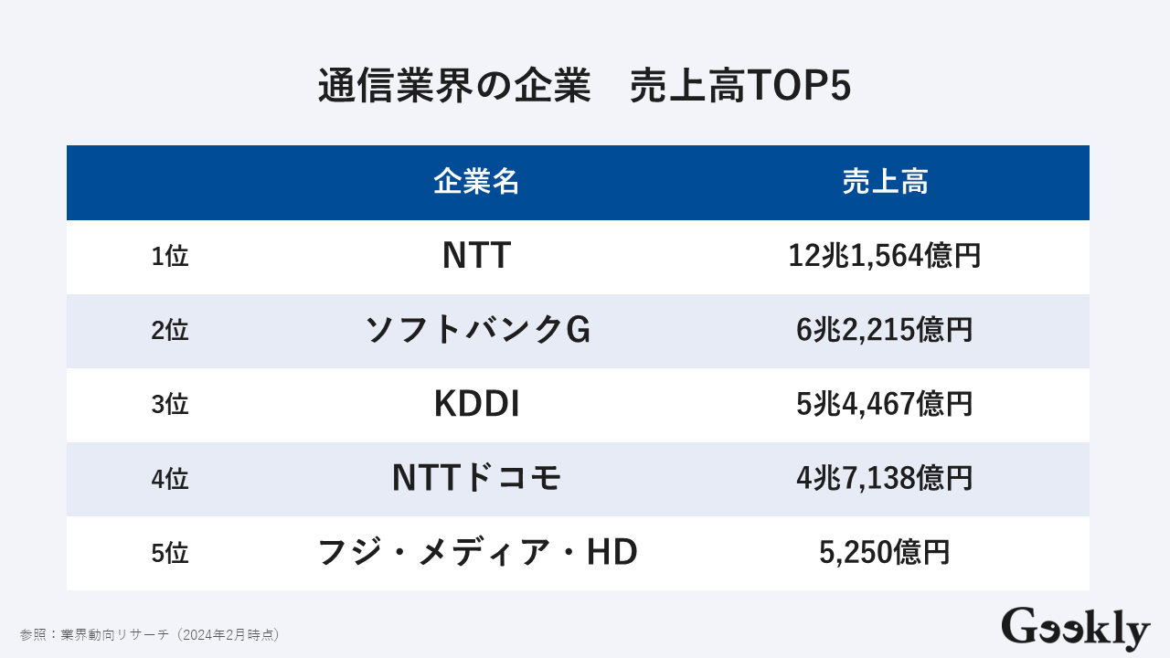 通信業界の企業ランキング！仕事内容や求人例・志望動機の書き方も解説 | GeeklyMedia(ギークリーメディア) | Geekly（ギークリー）  IT・Web・ゲーム業界専門の人材紹介会社
