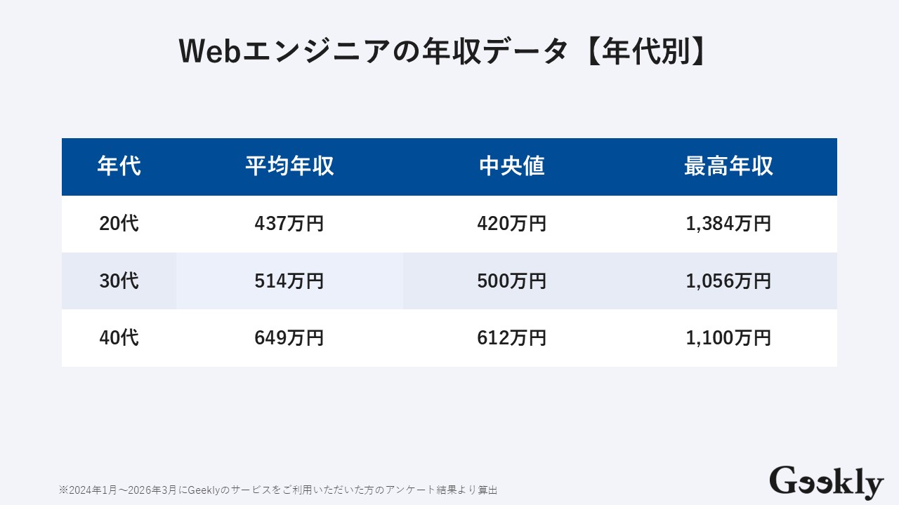 Webエンジニア 年収