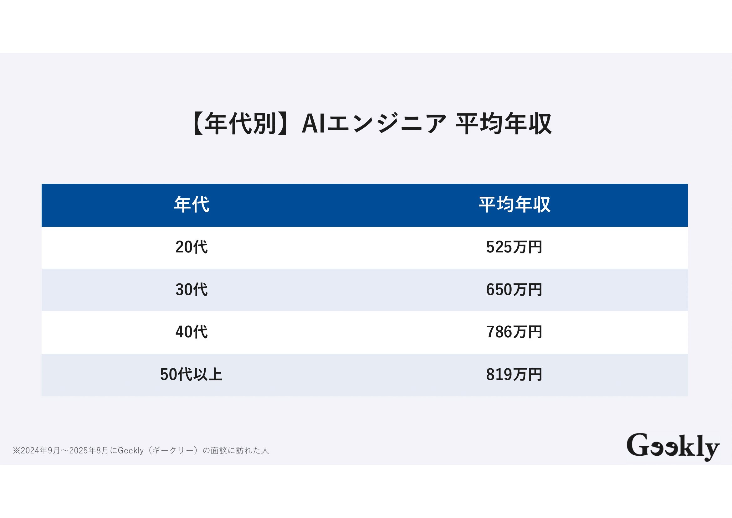 AIエンジニア 年収