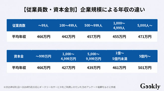 webエンジニア 年収