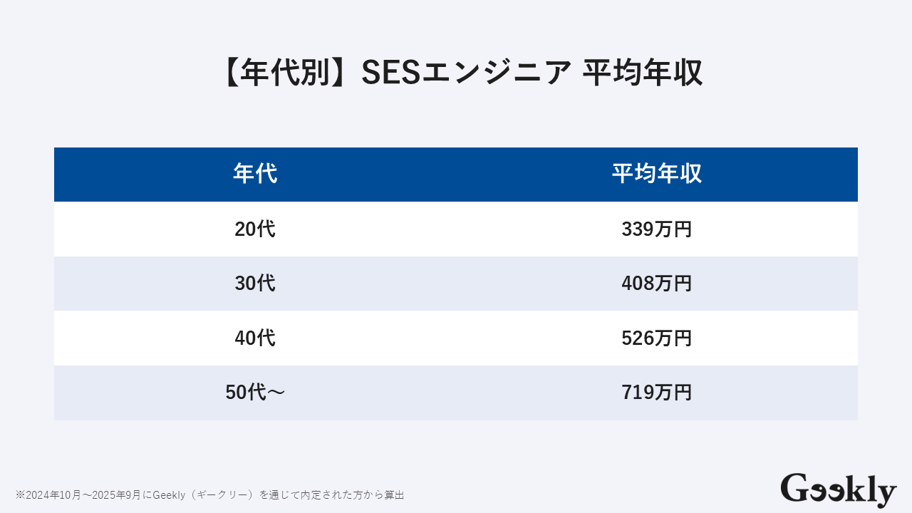 SES 平均年収