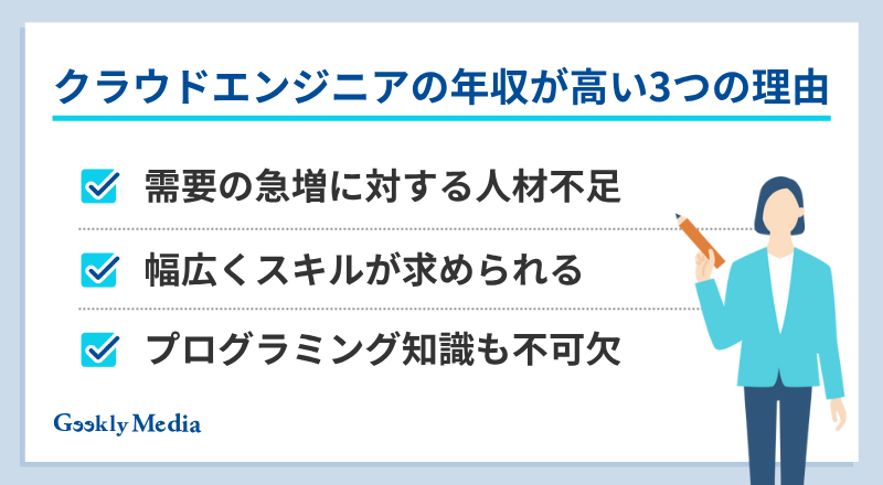 クラウドエンジニア 年収