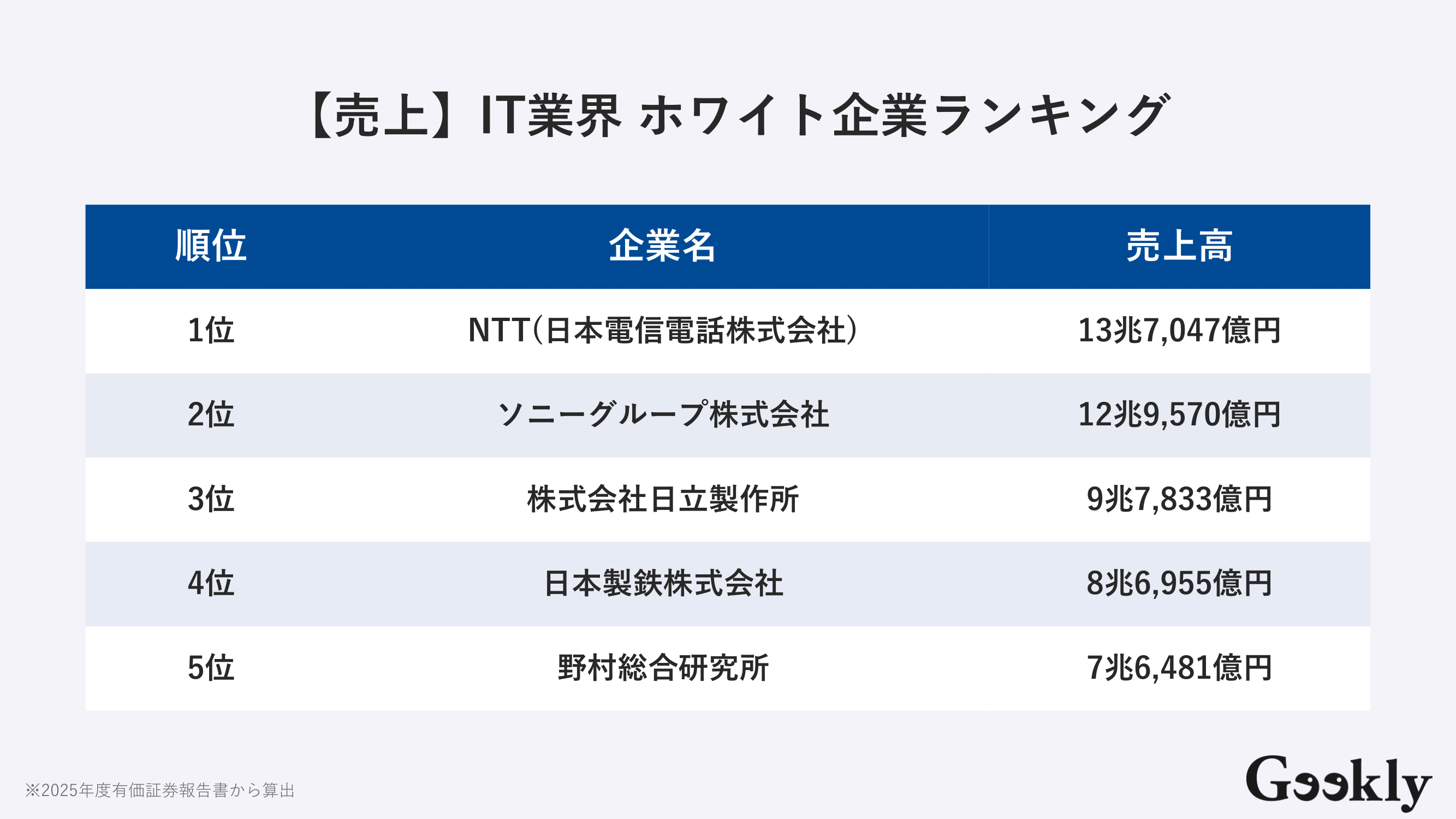 IT業界ホワイト企業ランキング！入ってはいけない企業の特徴も解説 | GeeklyMedia(ギークリーメディア) | Geekly（ギークリー）  IT・Web・ゲーム業界専門の人材紹介会社