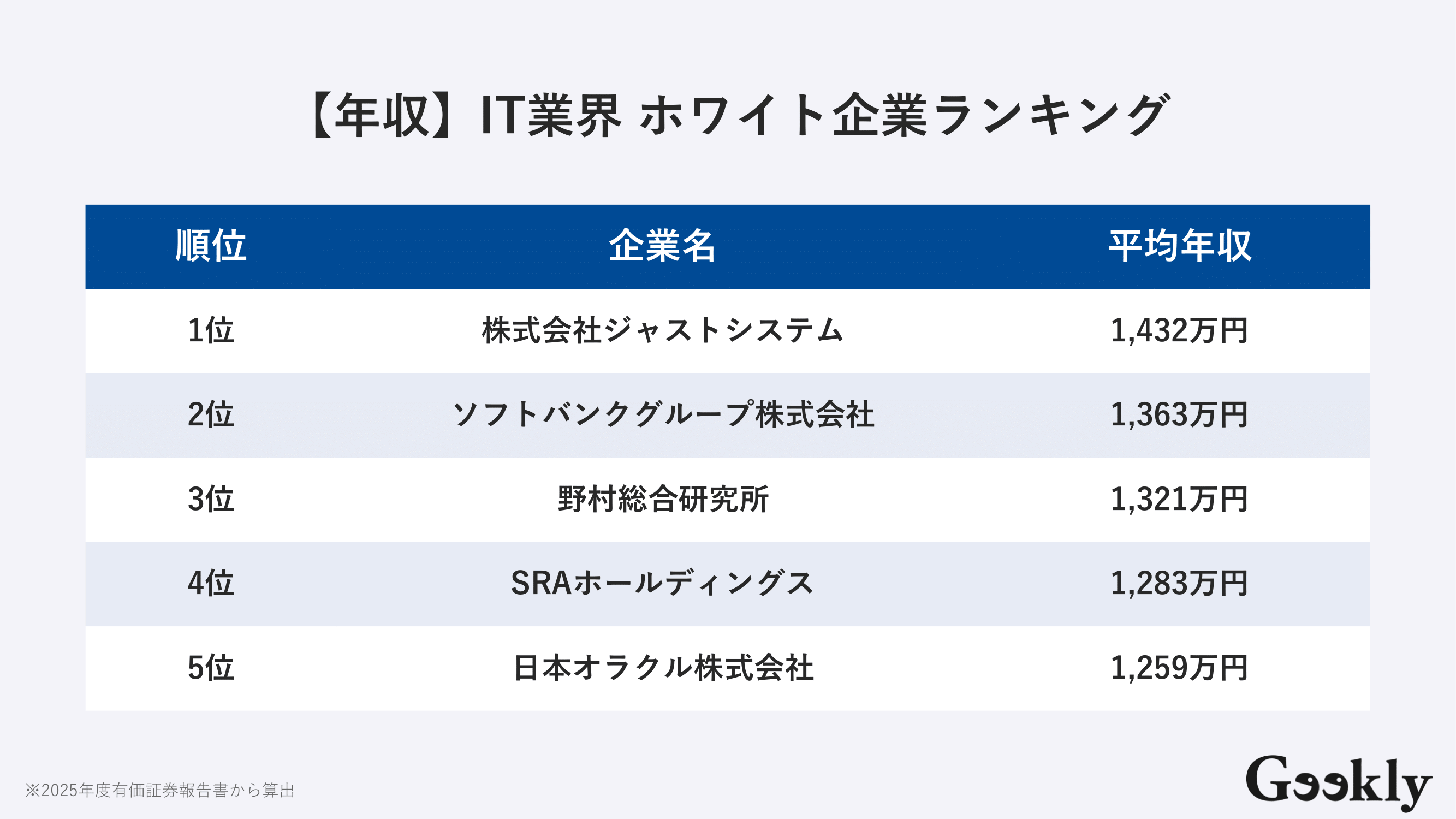 IT業界ホワイト企業ランキング！入ってはいけない企業の特徴も解説 | GeeklyMedia(ギークリーメディア) | Geekly（ギークリー） IT ・Web・ゲーム業界専門の人材紹介会社