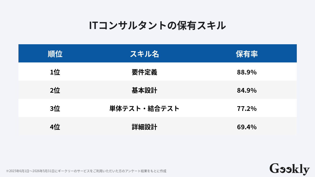it コンサルタント スキル