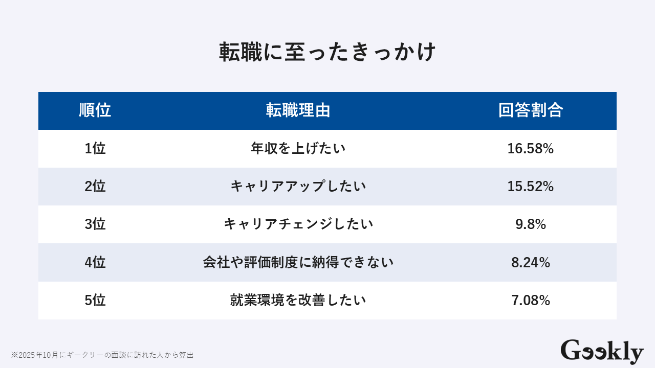 エンジニア キャリア相談