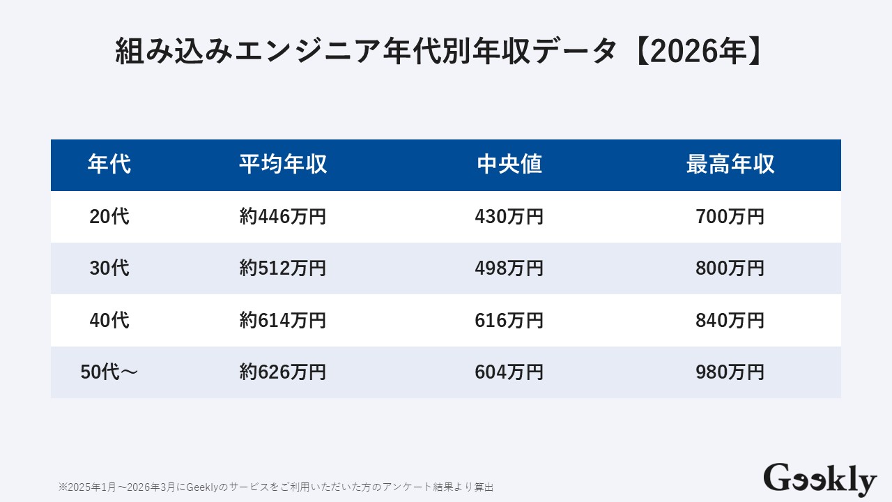 組み込みエンジニア 年収