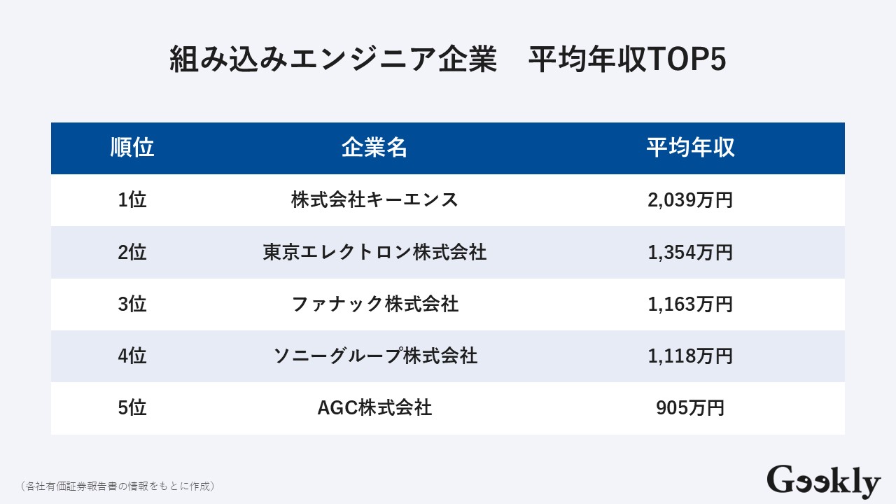 組み込みエンジニア 年収