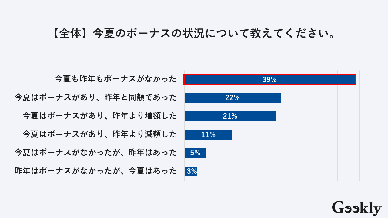 IT人材の夏のボーナスはどのくらい？