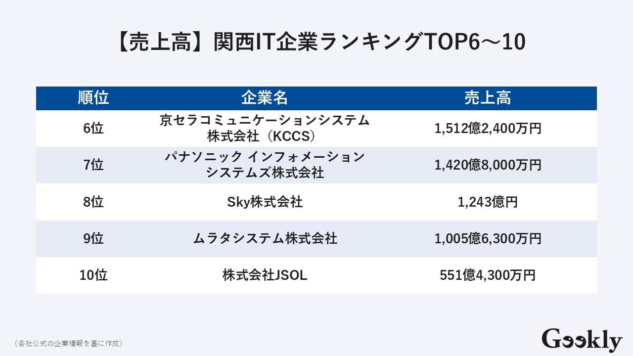 関西IT企業ランキング2026｜SIer上場大手や高年収の優良企業一覧 | GeeklyMedia(ギークリーメディア) |  Geekly（ギークリー） IT・Web・ゲーム業界専門の人材紹介会社