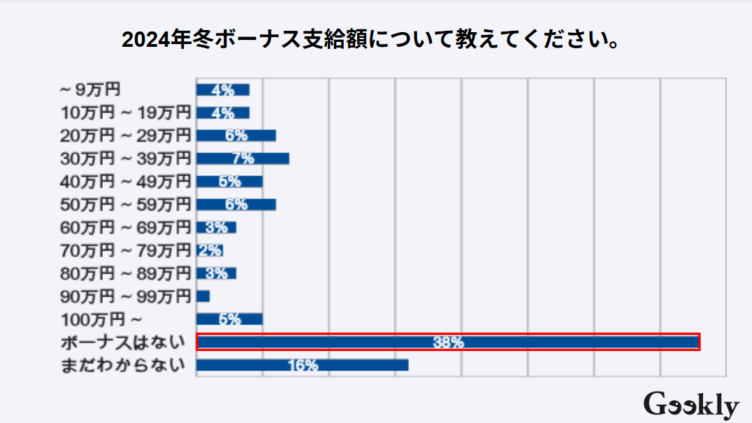 冬のボーナス 何月
