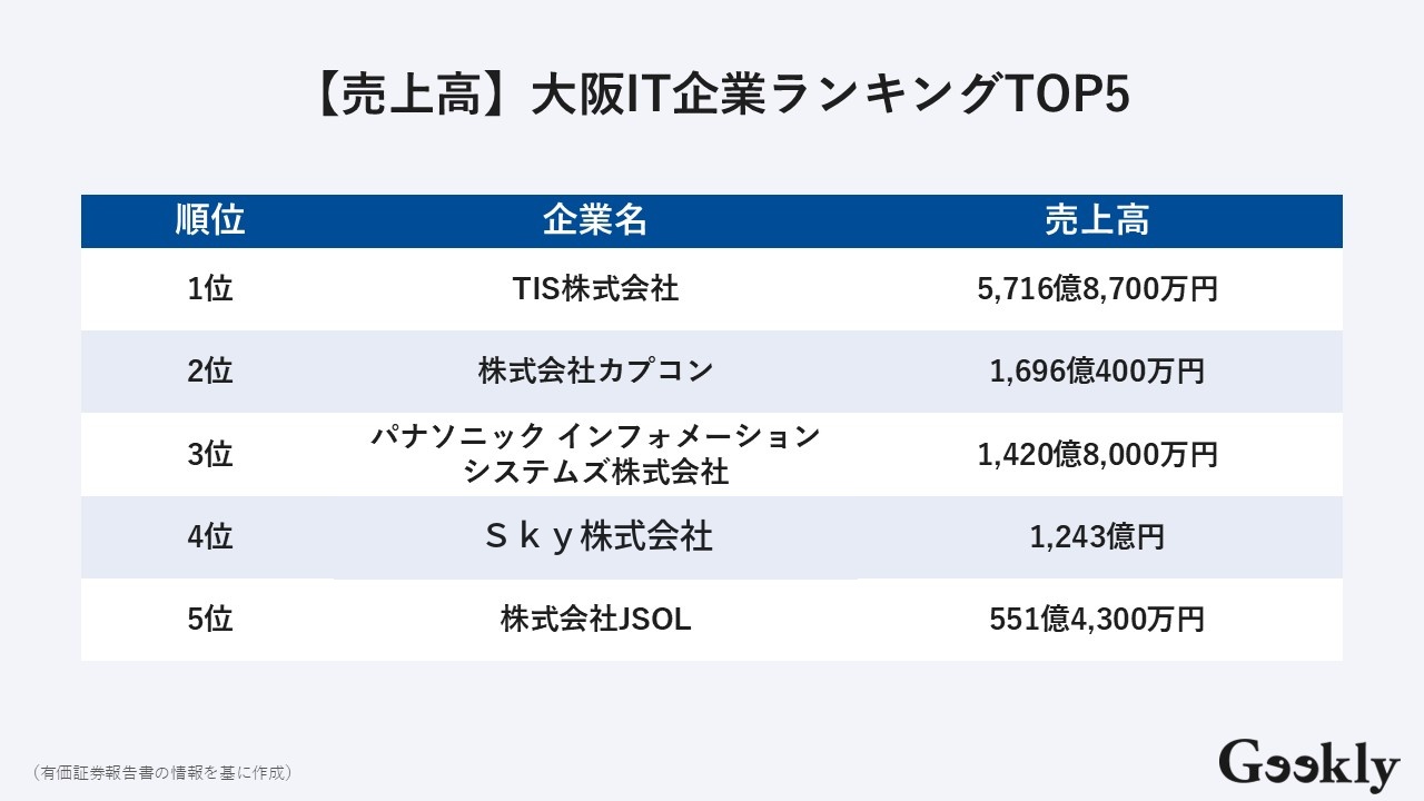 関西 it企業