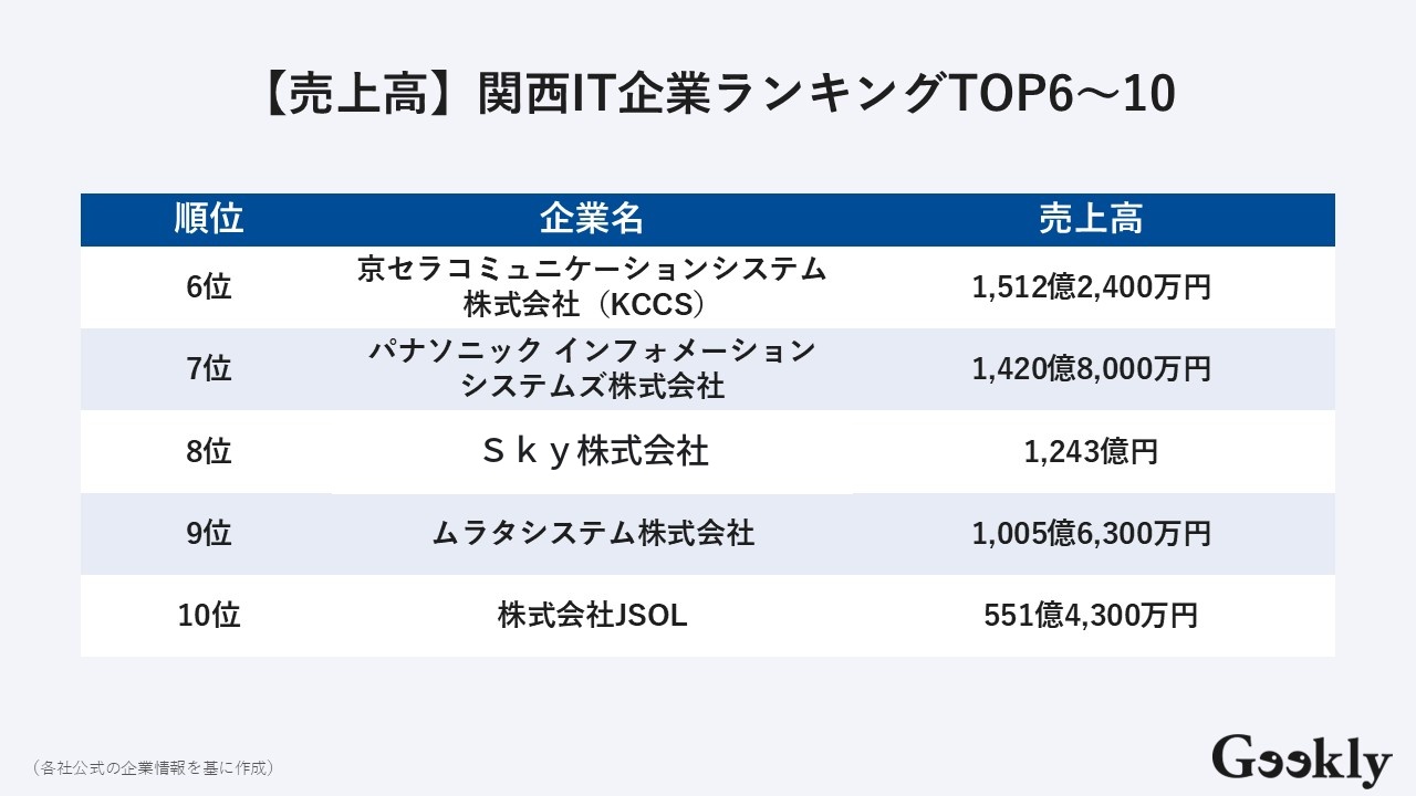 関西 it企業