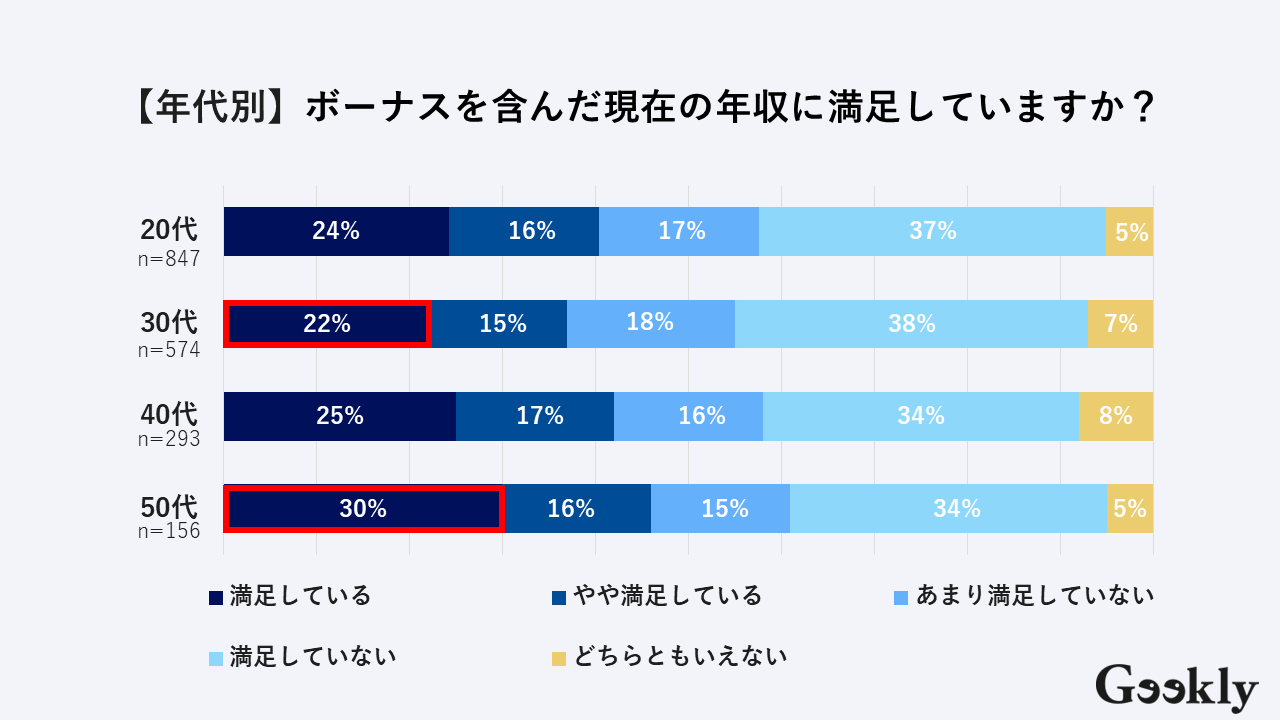 【年代別】2025年夏のボーナスを含んだ年収への満足度