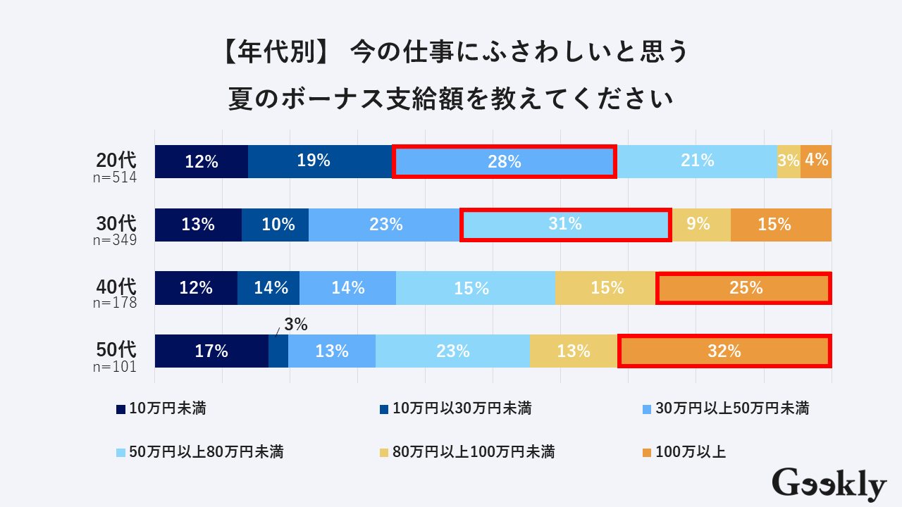 【年代別】今の仕事にふさわしいと思う夏のボーナスの支給額