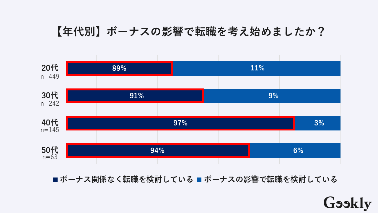 【年代別】ボーナスの影響で転職を考え始めましたか