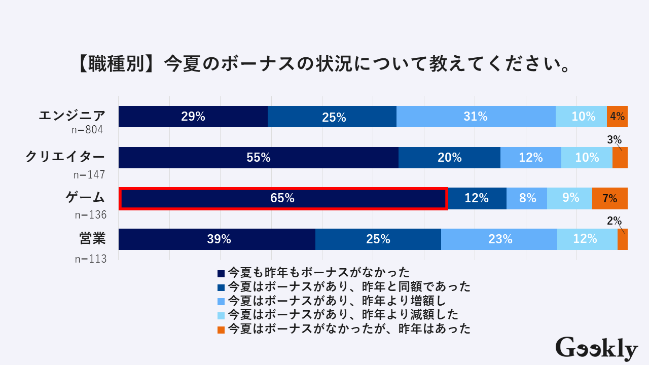 【職種別】2025年夏のボーナスの支給状況