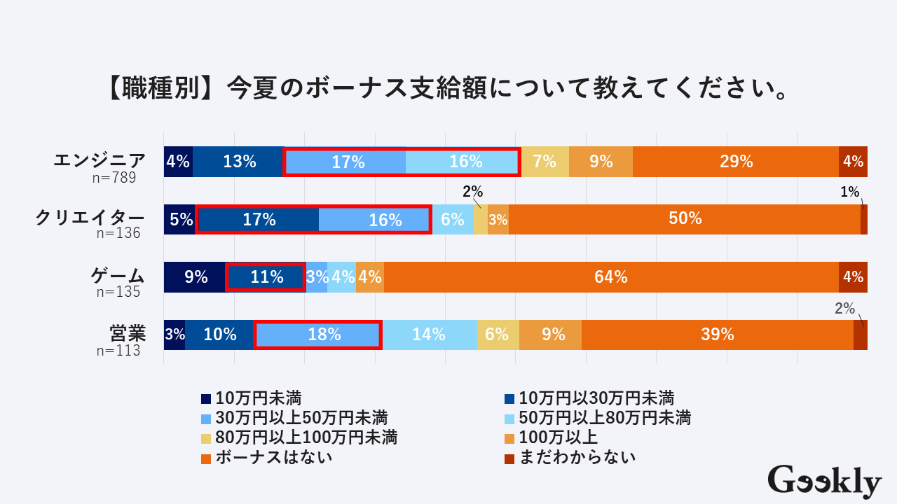【職種別】2025年夏のボーナスの支給額