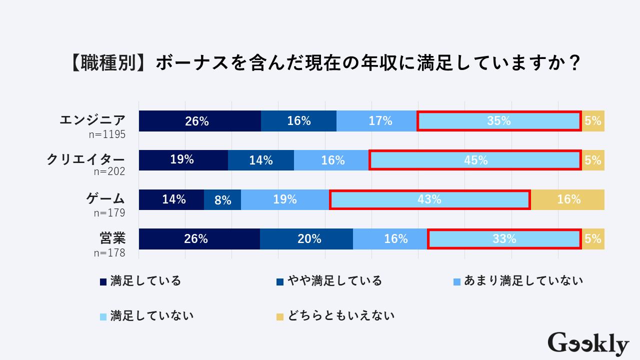 【職種別】2025年夏のボーナスを含んだ年収への満足度