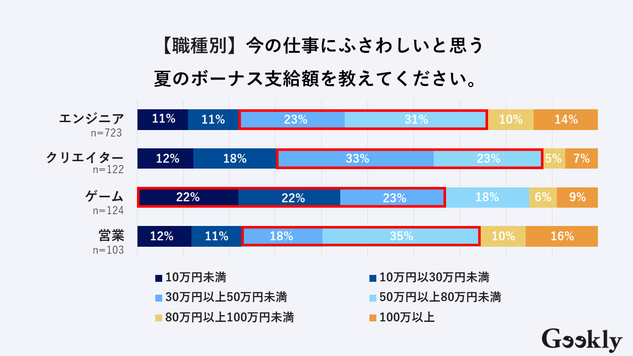 【職種別】今の仕事にふさわしいと思う夏のボーナスの支給額