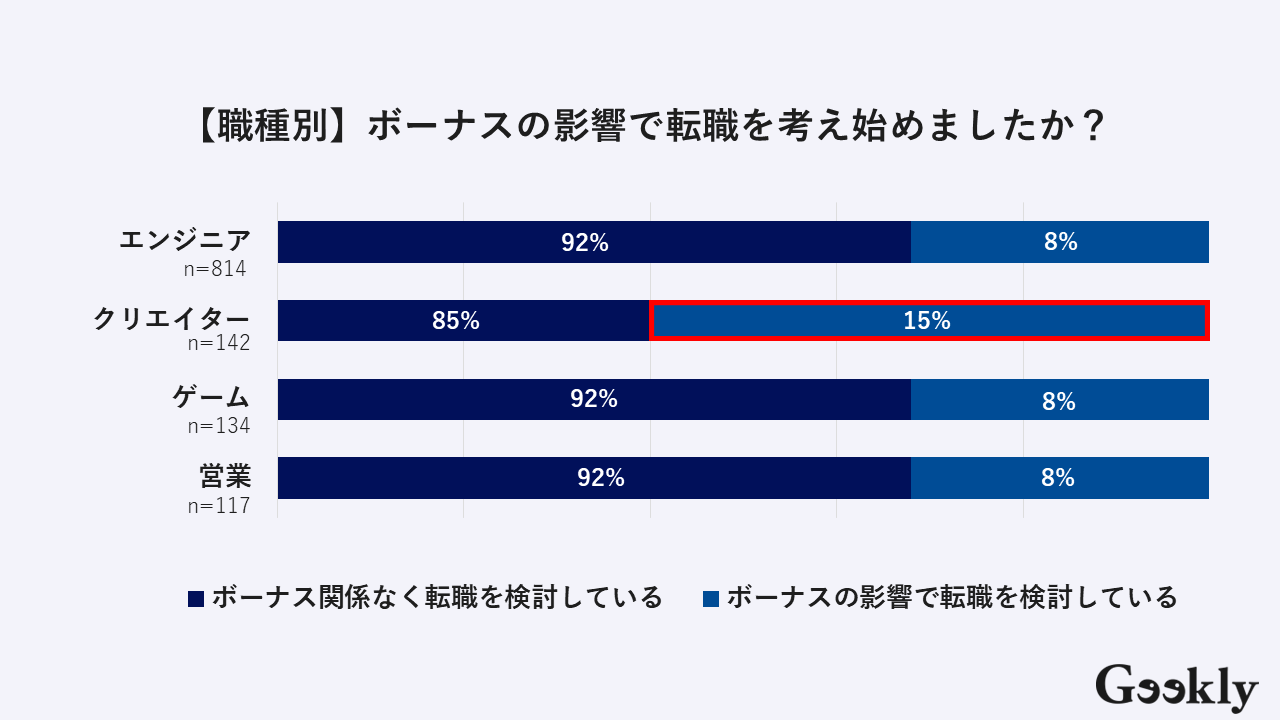 【職種別】ボーナスの影響で転職を考え始めましたか