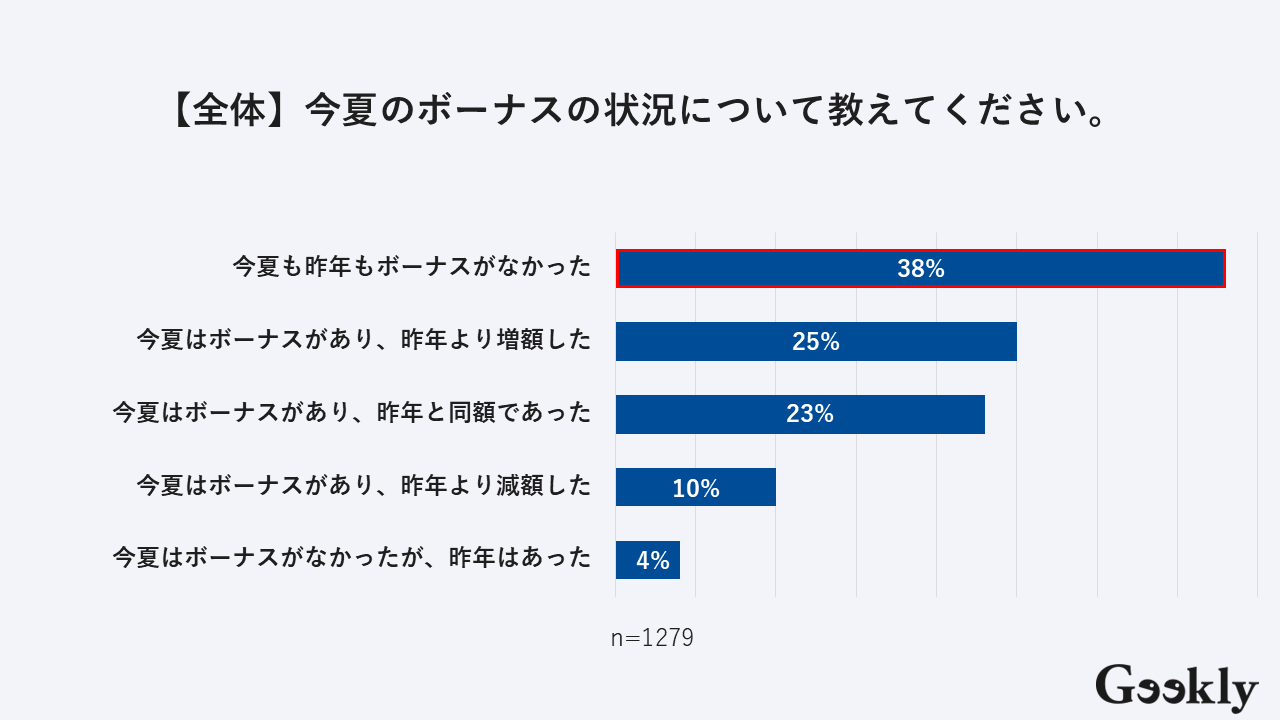 【全体】2025年夏のボーナスの支給状況