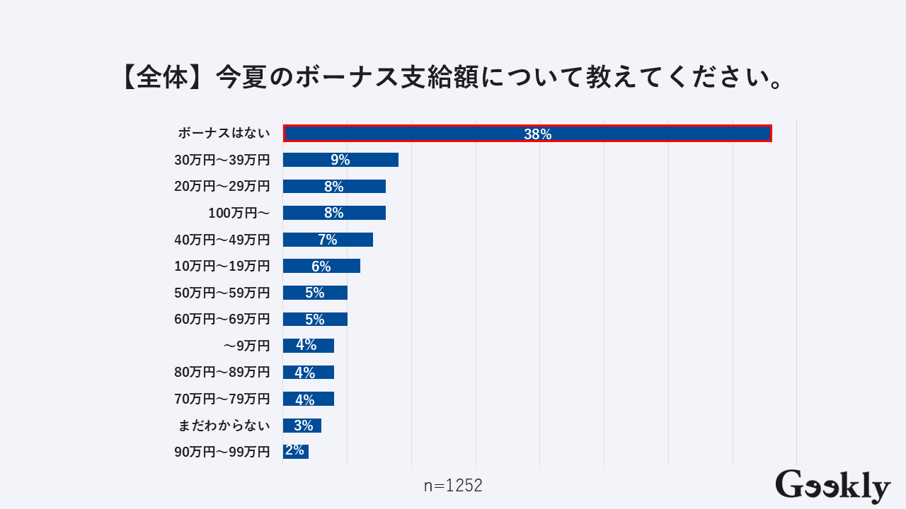 【全体】2025年夏のボーナスの支給額