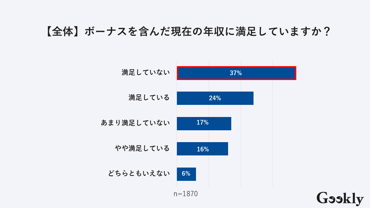 【全体】2025年夏のボーナスを含んだ年収への満足度