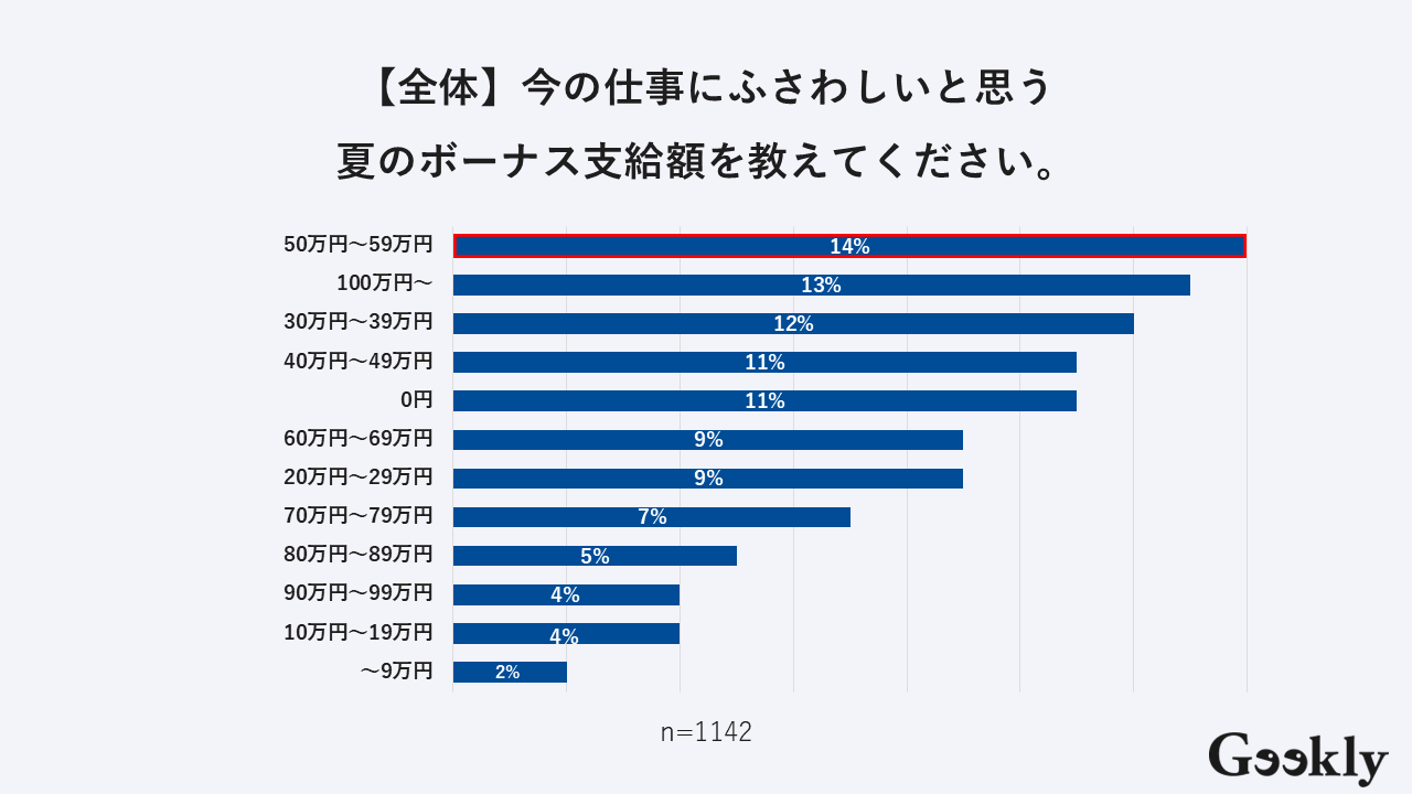 【全体】今の仕事にふさわしいと思う夏のボーナスの支給額