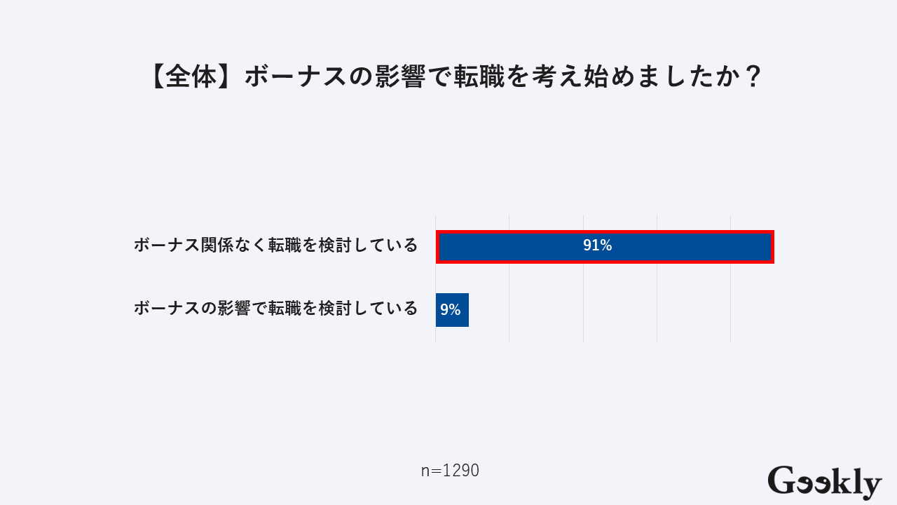【全体】ボーナスの影響で転職を考え始めましたか