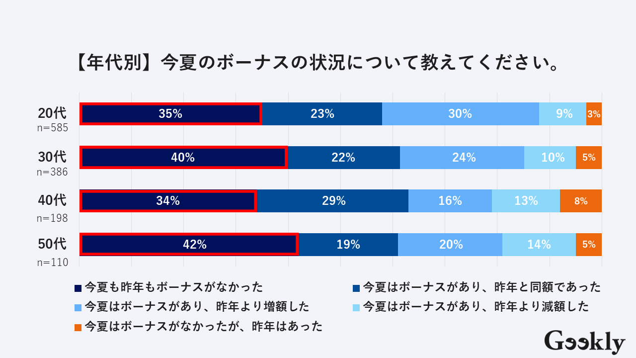 【年代別】2025年夏のボーナスの支給状況