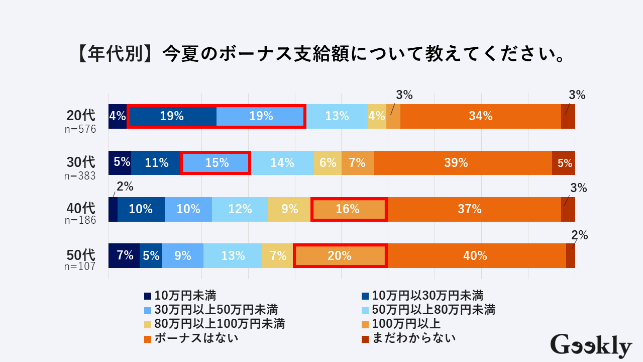 【年代別】2025年夏のボーナスの支給額