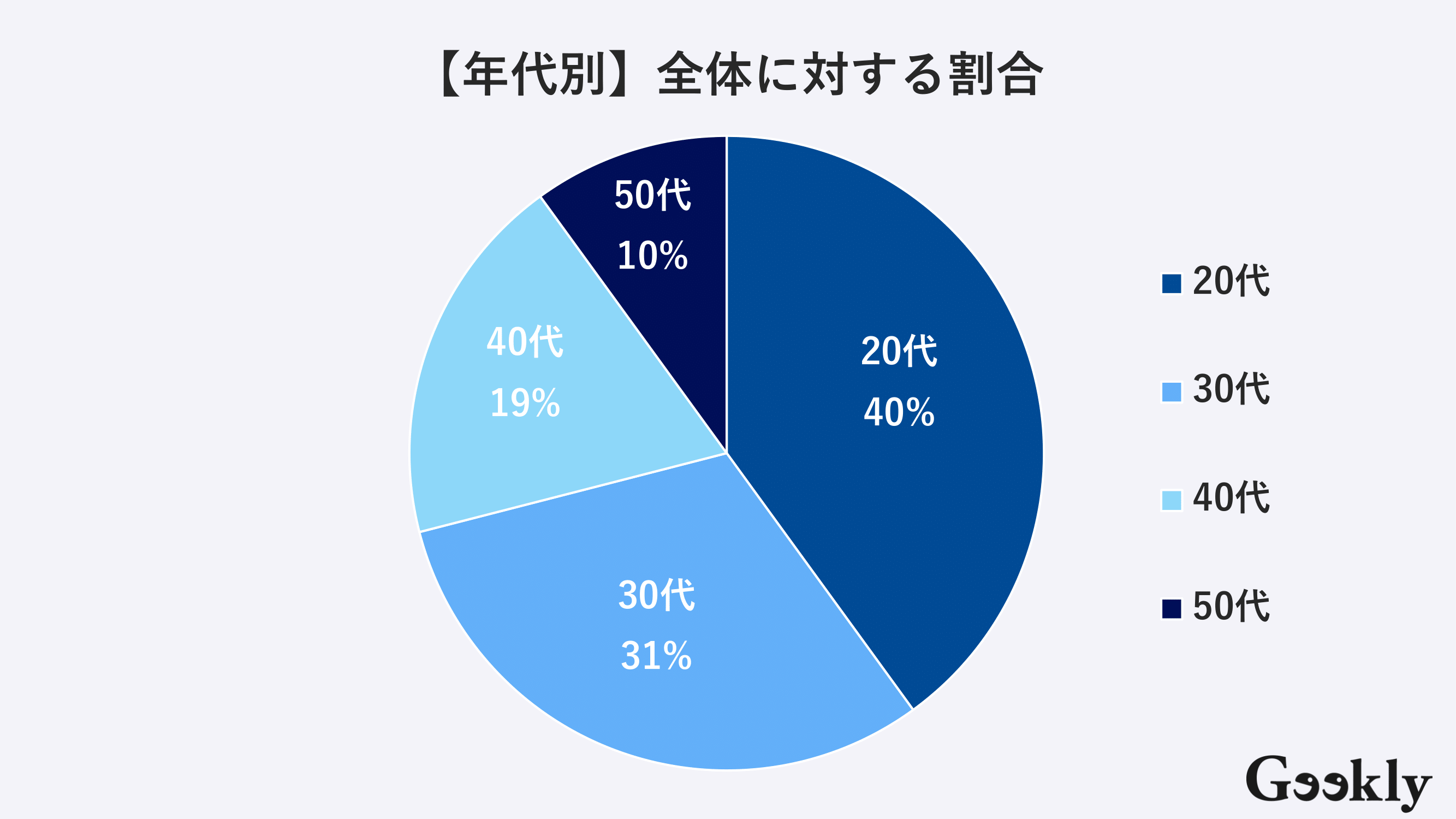 転職活動におけるSNSの活用状況