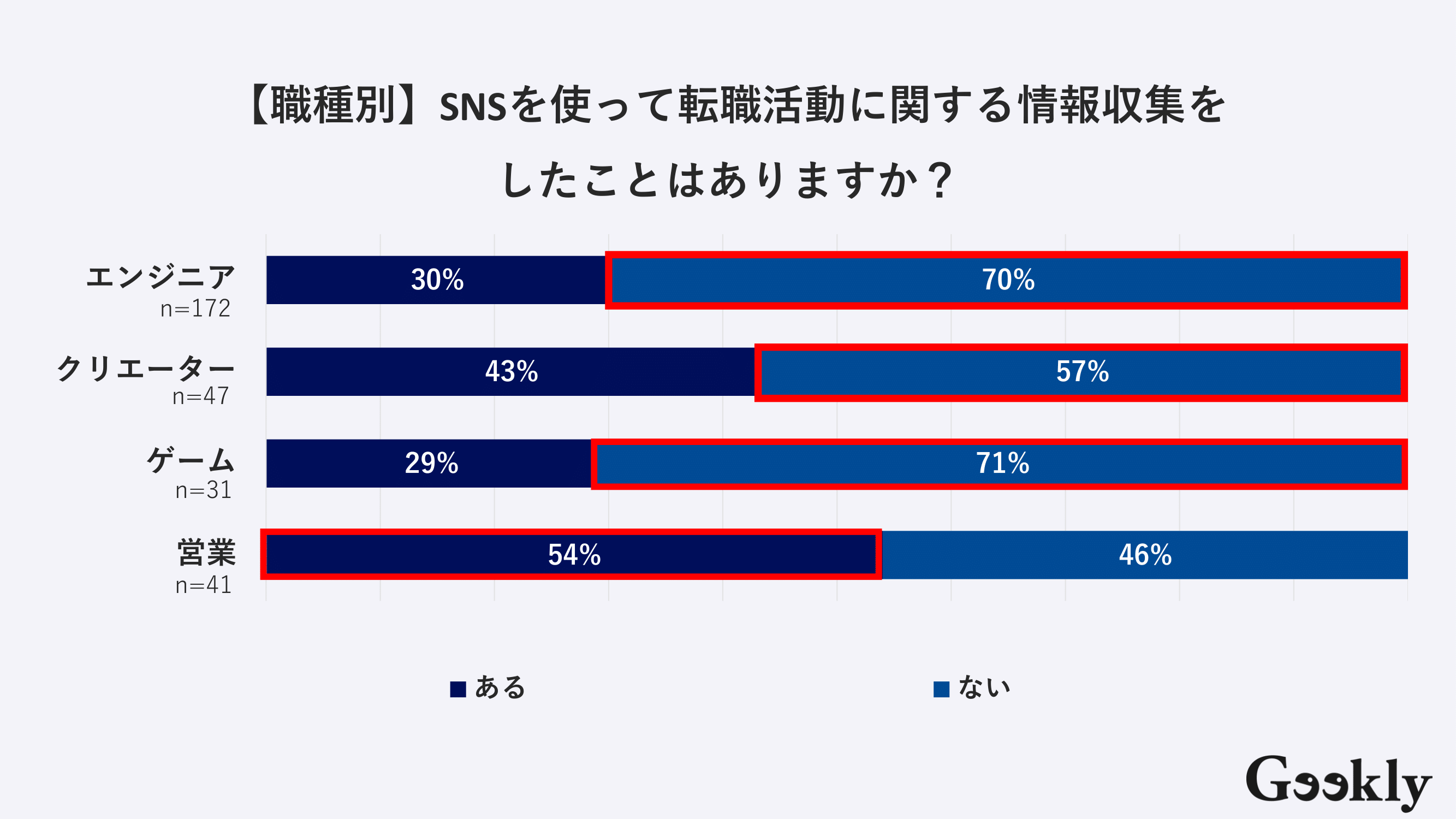 転職活動におけるSNSの活用状況